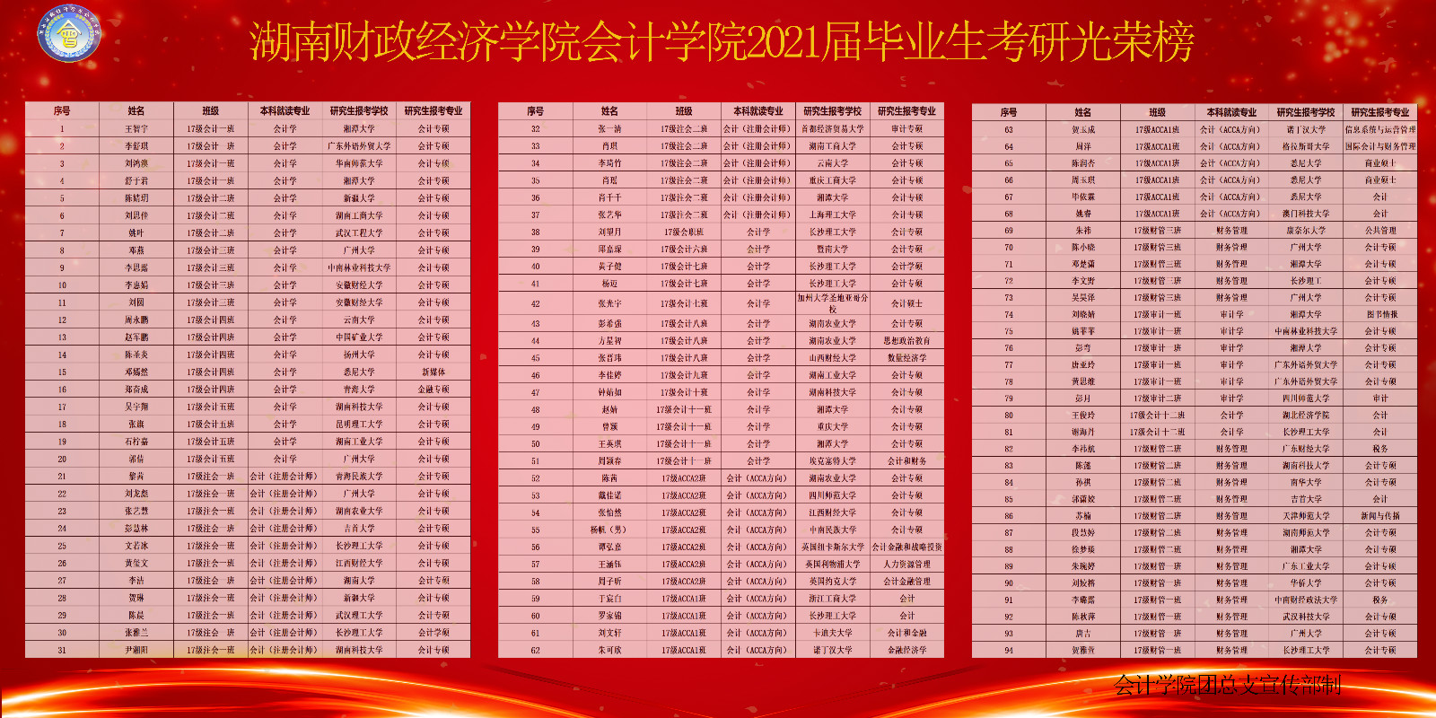 2026世界杯官方合作网站会计学院2021届毕业生考研光荣榜